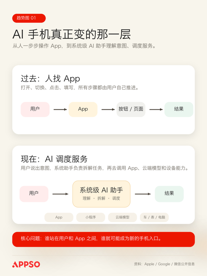 iPhone 一夜变成 AiPhone,但 AI 手机的未来不在手机里