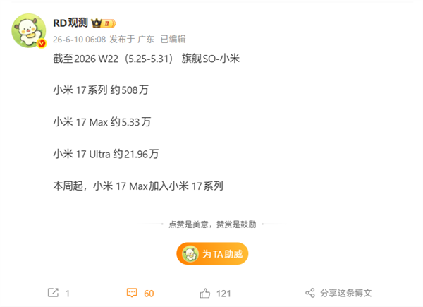 小米17系列销量破500万:国产高端第一梯队!仅次于华为Mate 80系列