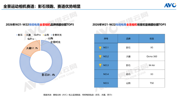 一家独大:影石垄断8成全景相机市场