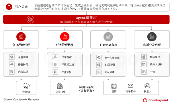 Counterpoint:AI重塑手机使用场景 书本式折叠屏成最佳终端载体