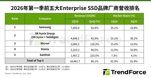 供需严重失衡!企业级SSD五大厂商赚翻了:Q1总营收184.6亿美元