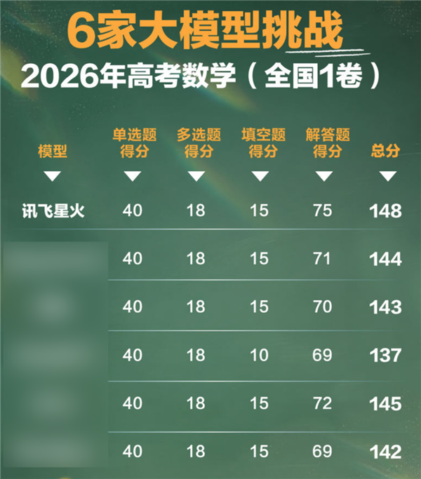 科大讯飞发布大模型X2-VL:唯一全国产算力训练 高考数学148分