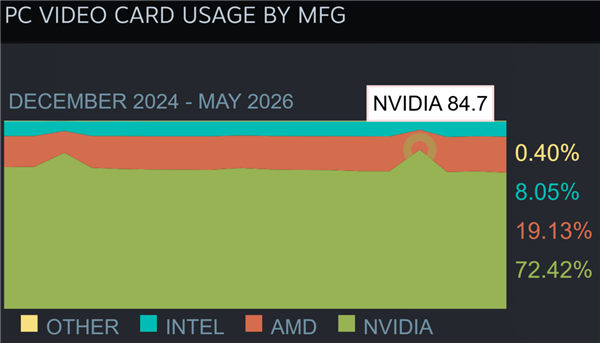 历史新高!AMD显卡占比破19%:RX 9070 XT/9060 XT首次登上Steam硬件榜