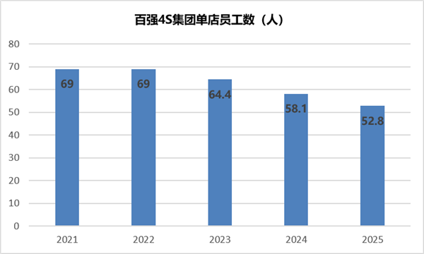 月薪从2.6万骤降到700!4S店大崩盘:超10万人离场 传统渠道彻底凉了
