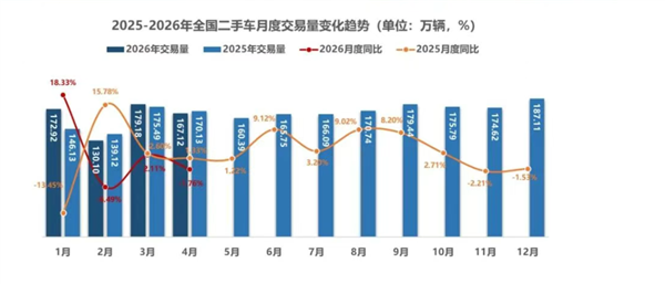 二手油车两个月掉了过去两年的价!车商哭诉:同款车型仅两月就贬值了4万
