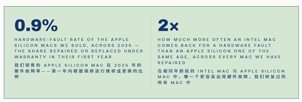 苹果自研芯片可靠性凸显:故障率不到Intel Mac一半!