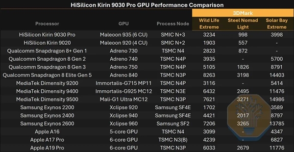 麒麟9030拆解:没有EUV,这一工艺指标仍赢了Intel 18A!