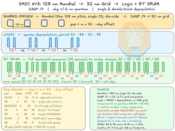 麒麟9030拆解:没有EUV,这一工艺指标仍赢了Intel 18A!