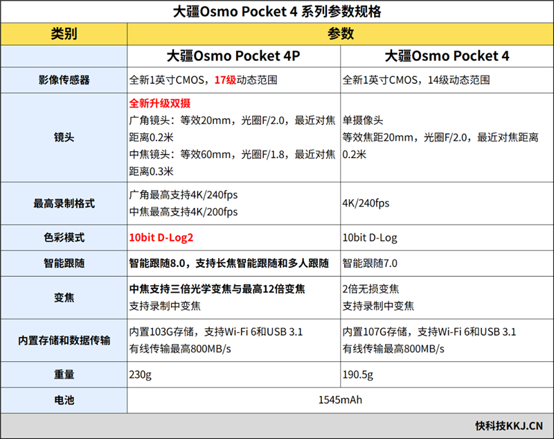 三倍双摄加持 + D-Log 2 曲线!大疆DJI OSMO Pocket 4P全面评测:补齐短板,化身口袋电影机