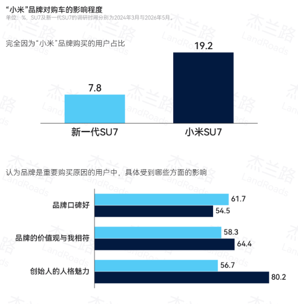 两代购买SU7用户画像对比:从对雷军崇拜转向对小米技术认可、收入超37万的高知年轻人等