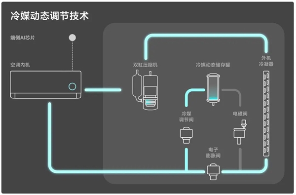 权威认证:小米米家空调4项技术获评国际领先!