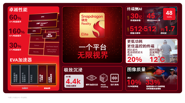 高通推出骁龙Reality Elite平台 引领空间计算迈入AI