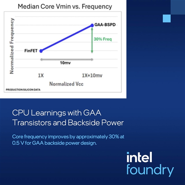 2nm级制程里程碑!Intel 18A-P正式进入风险试产:代工业务迎来第一款拳头产品