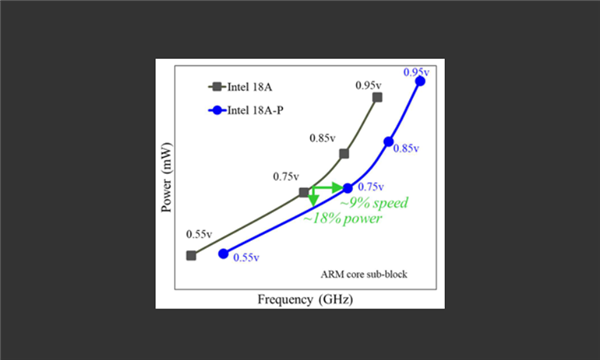 2nm级制程里程碑!Intel 18A-P正式进入风险试产:代工业务迎来第一款拳头产品