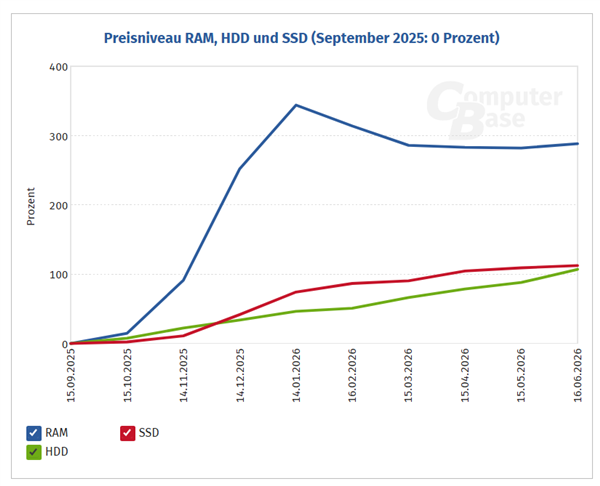 存储涨价潮远未结束!内存涨288%持续冲高、HDD已翻倍