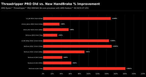 核心越多反越慢!AMD修复软件Bug:线程撕裂者性能暴增215%