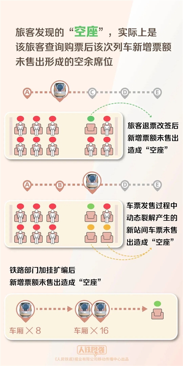 12306揭秘:为啥明明无票上车却有空座