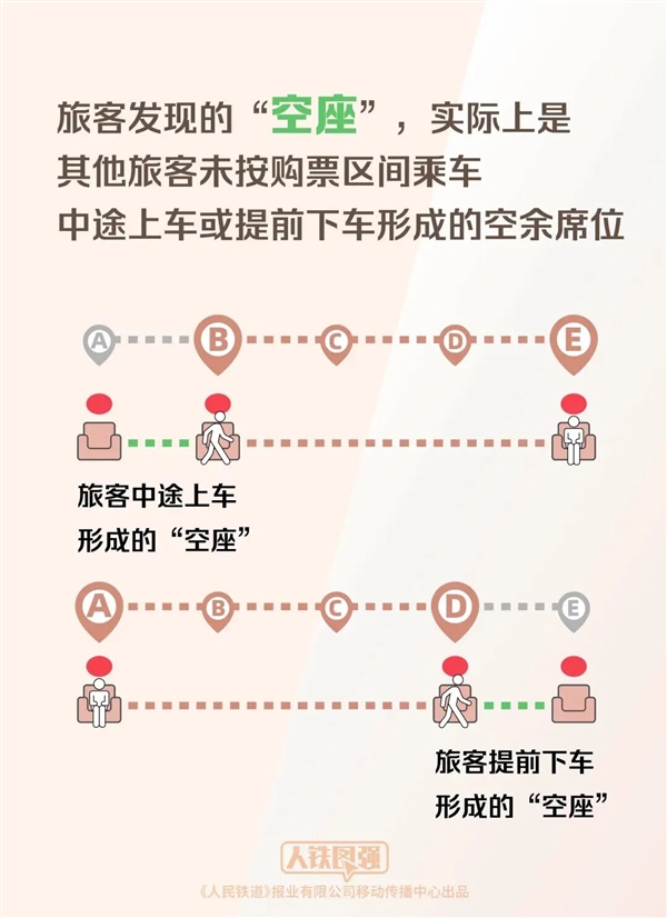 12306揭秘:为啥明明无票上车却有空座