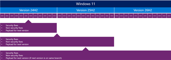 Win11 26H2年度更新官宣:安装包不到500KB 升级只需2分钟
