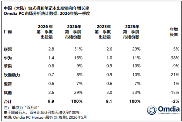 Q1中国大陆PC最新出货量:联想稳居第一 华为平板力压苹果继续领跑