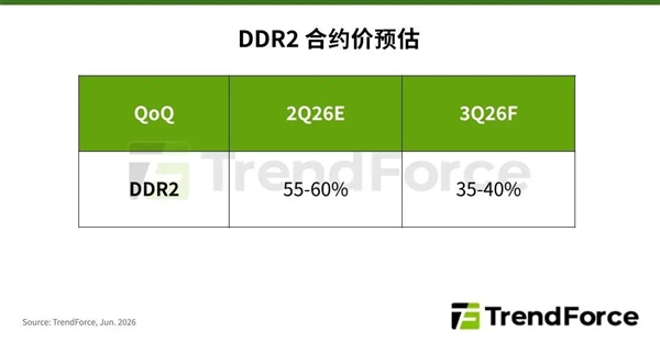 DDR2合约价单季暴涨60% 老内存比新内存还抢手