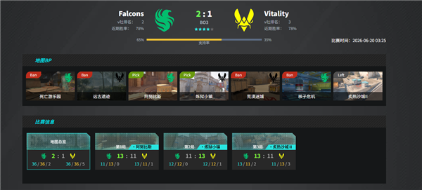 Falcons 3:0 淘汰FURIA Niko首夺 CS2 Major冠军