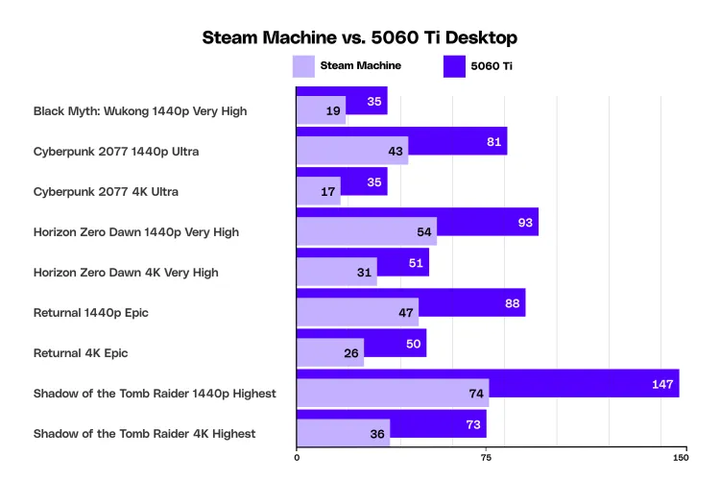7000 块的 Steam Machine,革不了游戏机的命
