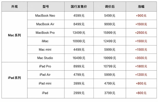 晚买一天多花2000元!苹果多款产品涨价:二手市场同步上涨