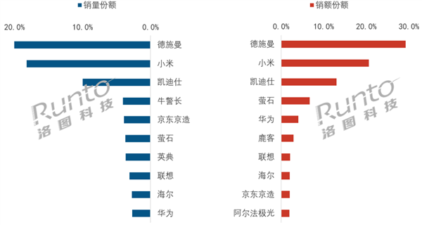 智能门锁市场连续大跌!德施曼、小米、凯迪仕线上前三