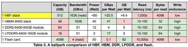 一图看懂五大内存、闪存芯片:HBM4技术完美 HBF方兴未艾