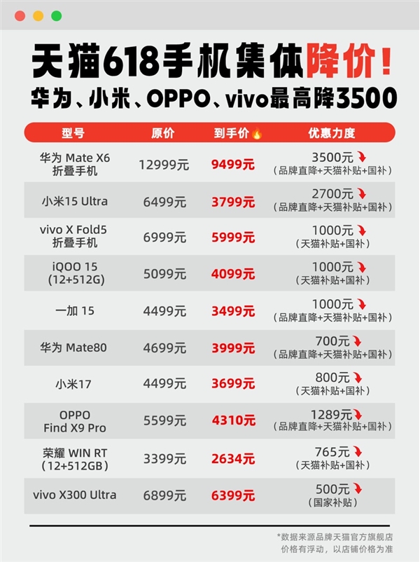 国产手机天猫618集体下调价格:6折起售 降幅超3500元!