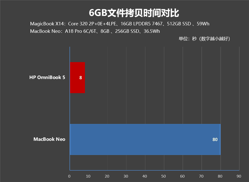你能想到是这个结果吗!MacBook Neo VS. WCL笔记本全方位对比体验
