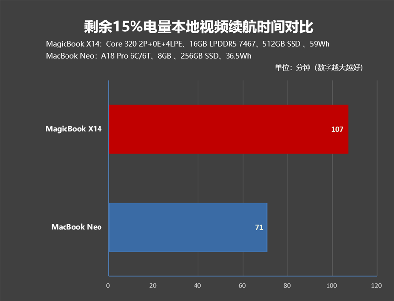 你能想到是这个结果吗!MacBook Neo VS. WCL笔记本全方位对比体验