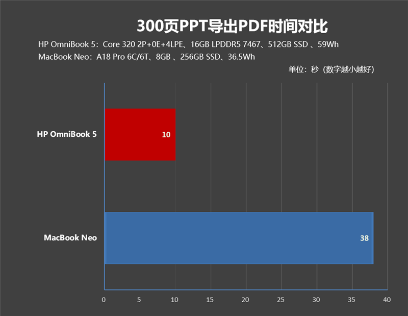 你能想到是这个结果吗!MacBook Neo VS. WCL笔记本全方位对比体验