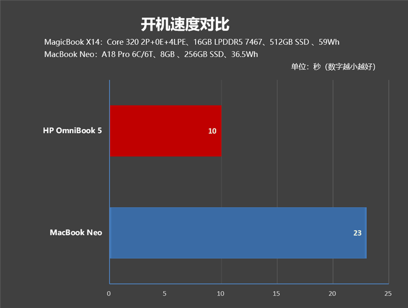你能想到是这个结果吗!MacBook Neo VS. WCL笔记本全方位对比体验