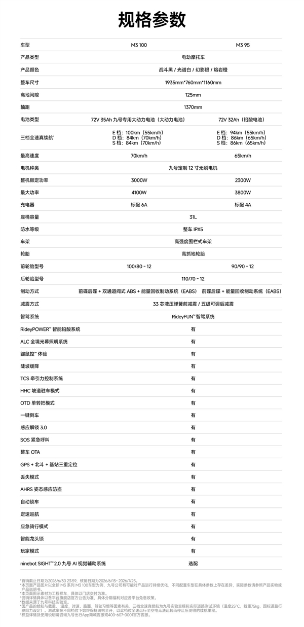 5999元起 全新九号M3电摩开售:极速70km/h、最远能跑100km