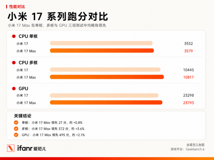 小米17Max评测:苹果都放弃的大屏手机,小米为什么还要做?