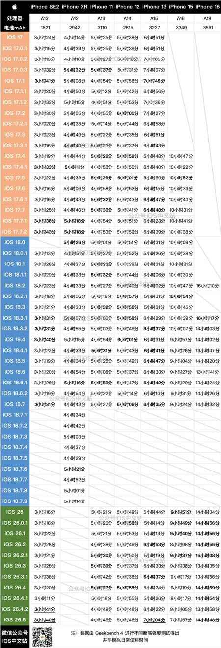 各机型升级建议! 苹果iOS26.5 正式版续航实际测评