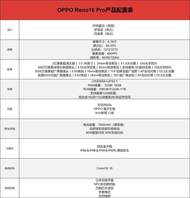 影像玩法有亮点! OPPO Reno16 Pro首发全面评测