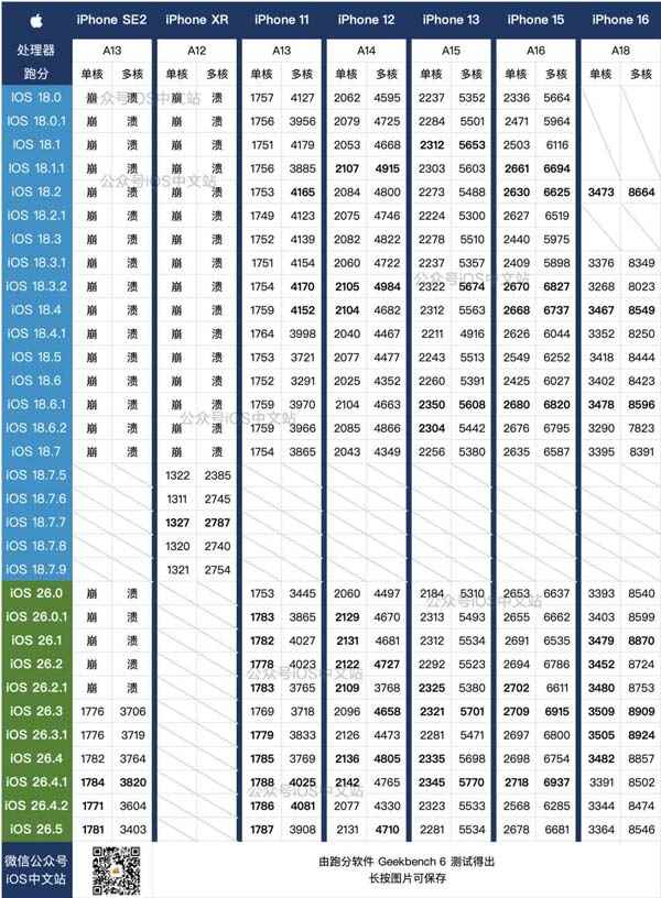 各机型升级建议! 苹果iOS26.5 正式版续航实际测评