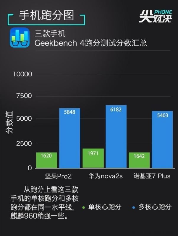 诺基亚7 Plus/坚果Pro2/华为Nova2s详细性能区别对比评测