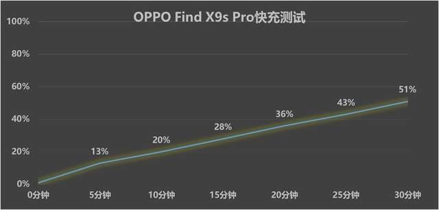 哈苏双2亿+全焦段旅拍神器! OPPO Find X9s Pro首发全面评测