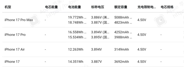 欣旺达制造!iPhone 18 Pro Max电池偷跑:5187mAh 苹果史上最大容量