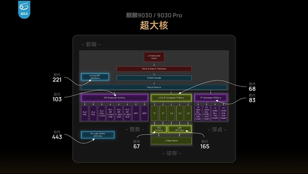 晶体管媲美A15、骁龙8 Gen2!麒麟9030/9030 Pro区别揭秘 华为性能上差距一览