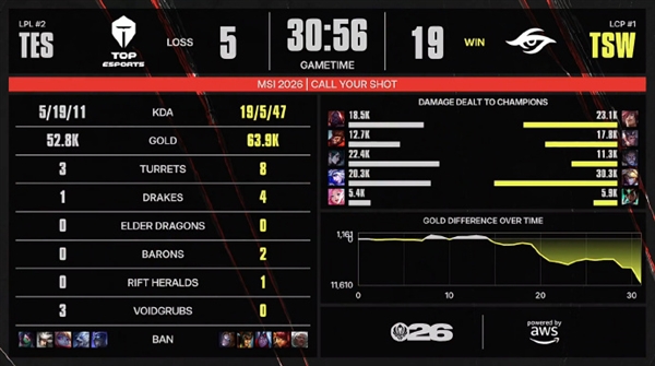 TES命悬一线！《英雄联盟》2026 MSI：越南战队TSW 2-1拿到赛点