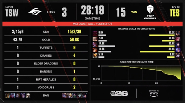 TES命悬一线!《英雄联盟》2026 MSI:越南战队TSW 2-1拿到赛点