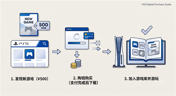 一年卖几千万份的游戏光盘 就这么被索尼砍了?