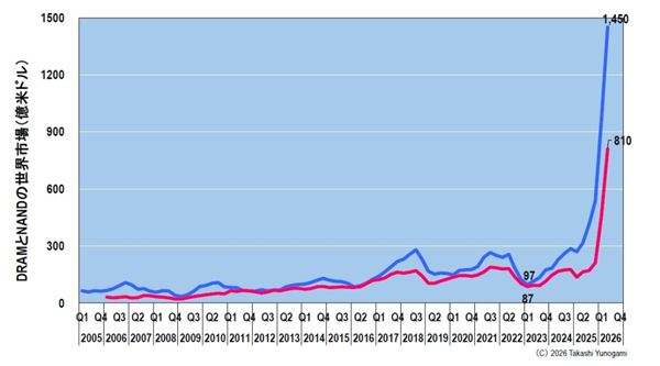 存储暴涨285%!历史规律警告:繁荣从未超过5年、这轮最晚2028年终结