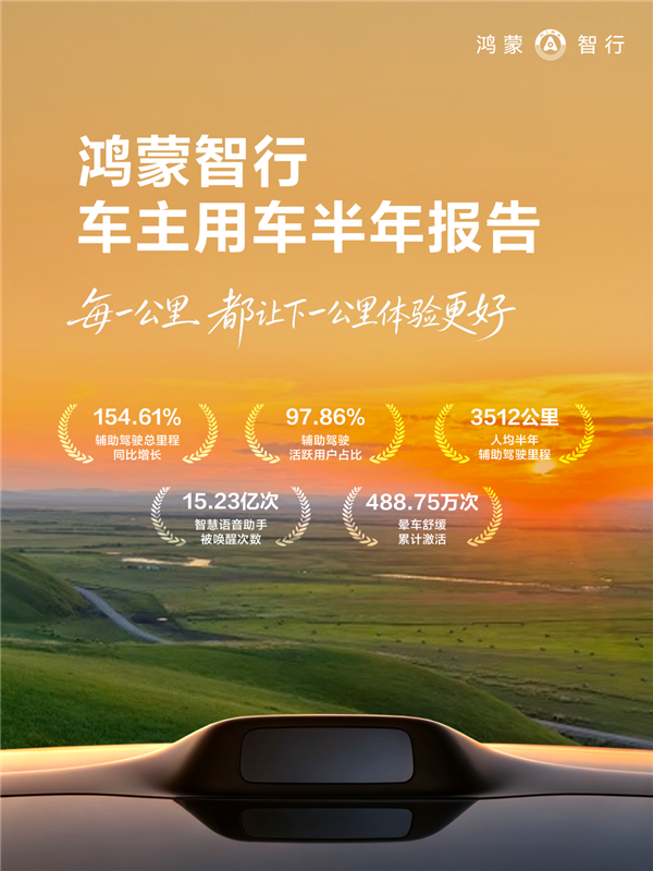近98%的用户都用 华为乾崑智驾每人每天辅助驾驶19公里
