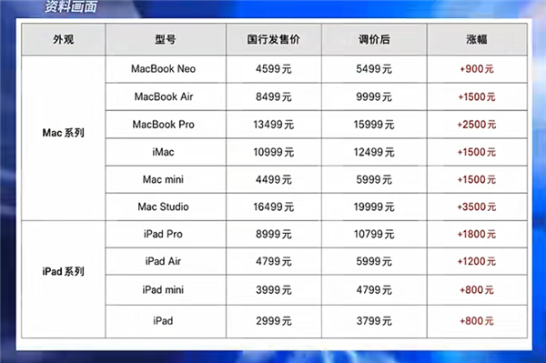 内存一年暴涨300%!5000元以内的笔记本电脑近乎消失